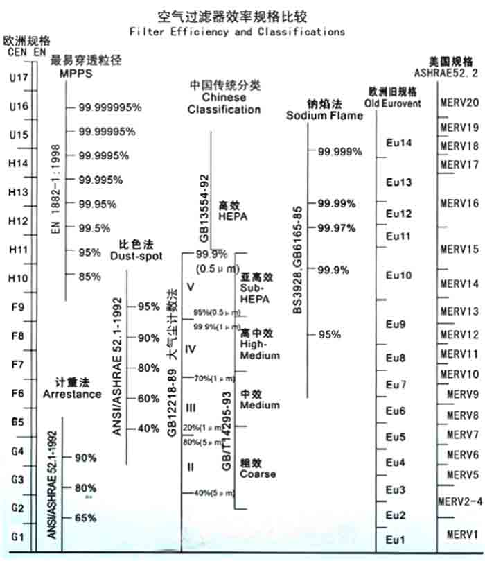 F5級袋式中效過濾器過濾級別一般分為歐州標準、美國標準、我國標準